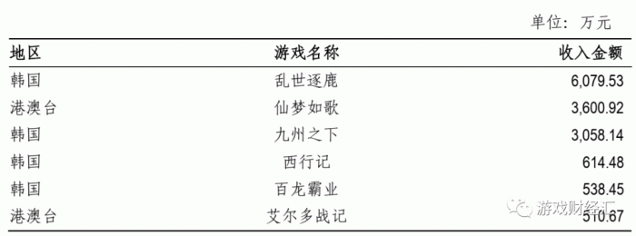 图：名臣健康2022年海外主要游戏收入情况；来源：公司公告