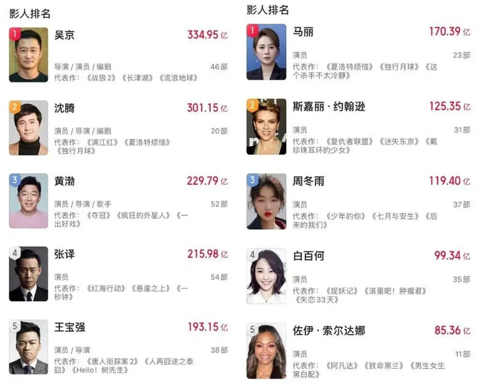 图源：猫眼专业版