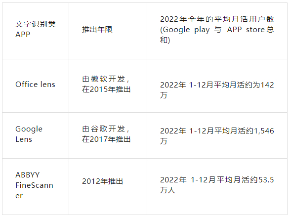 AI 科技评论根据公开资料整理