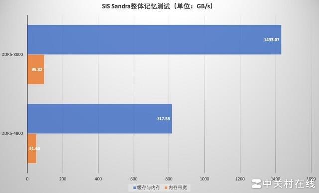 壓縮軟件對於內存帶寬比較敏感,在7-zip基準測試,在ddr5-4800頻率下