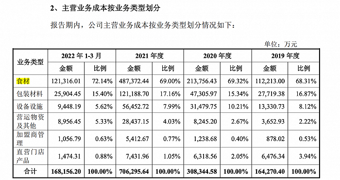 蜜雪冰城营收构成 图片来源：蜜雪冰城招股书