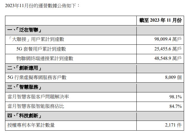 中國聯通11月5g套餐用戶累計約255億戶淨增約300萬戶