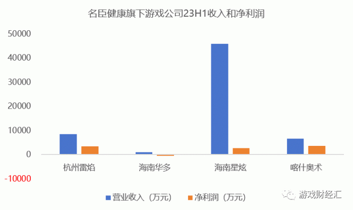 来源；公司财报；游戏财经汇制图