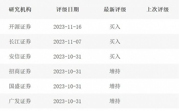 极米科技的机构评级