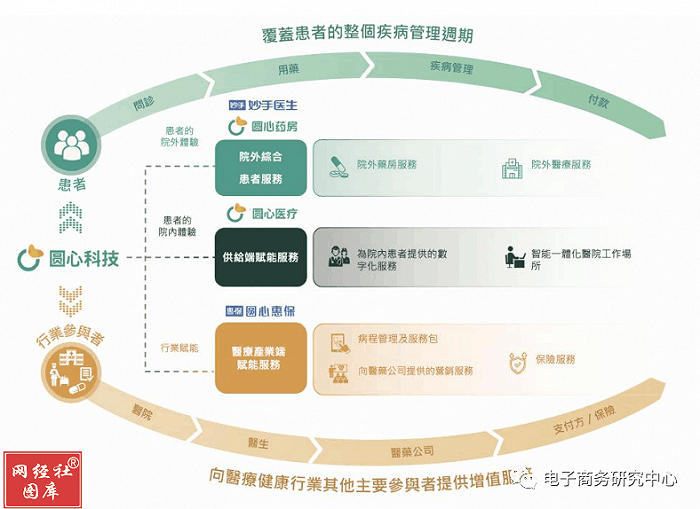 （图片采集自圆心科技招股书）