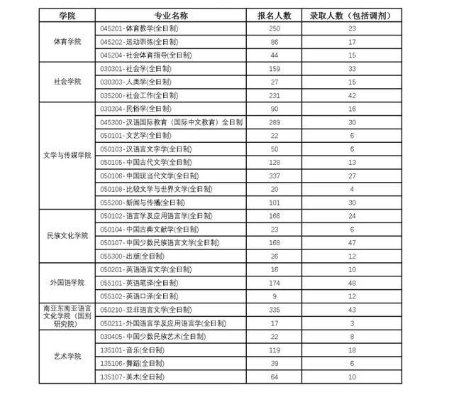 報錄比雲南民族大學2023年各專業報名情況統計