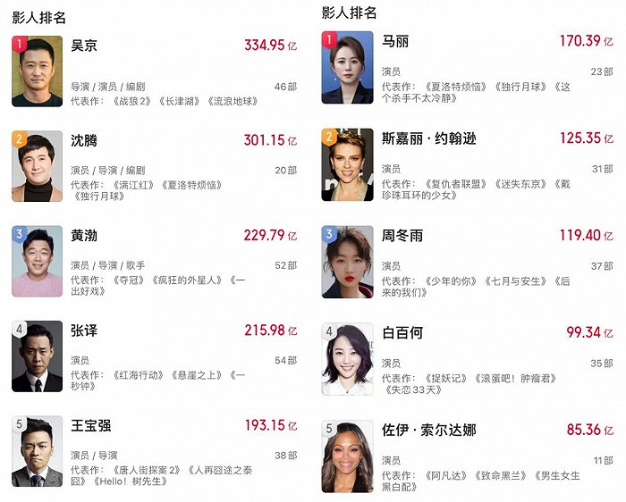 （图源：猫眼专业版）