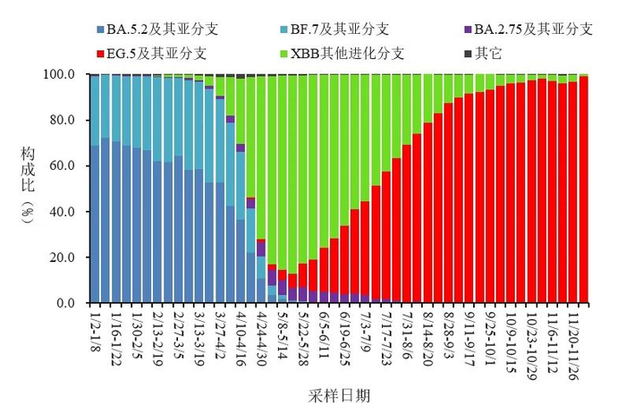 全国新型冠状病毒感染本土病例变异株变化趋势。图源/中国疾控中心