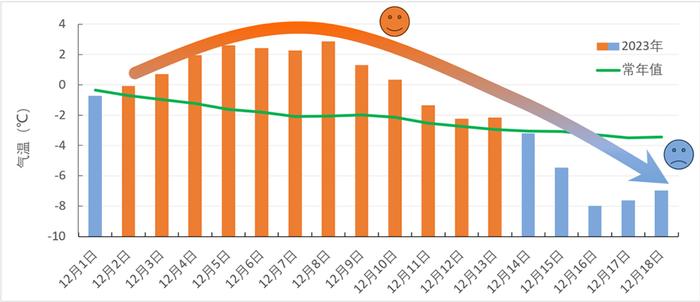 冬季以来全国平均气温经历“过山车”式变化。国家气候中心 图