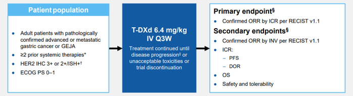 图1. DESTINY-Gastric06研究设计