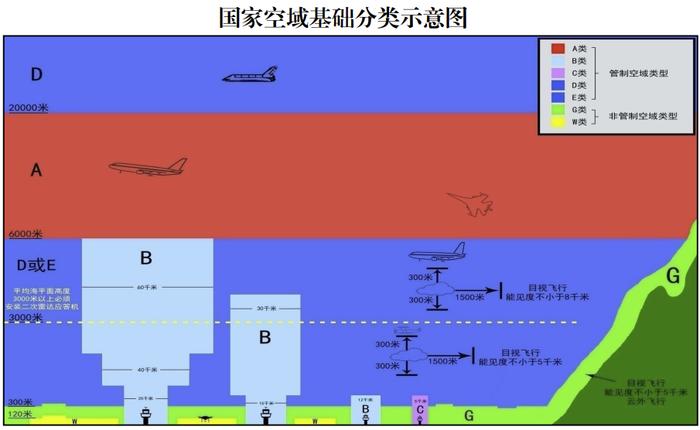 將空域劃分為a,b,c,d,e,g,w等7類,其中,a,b,c,d,e類為管制空域,g,w類