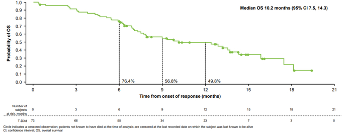 图2. DESTINY-Gastric06研究中FAS人群的PFS和OS结果