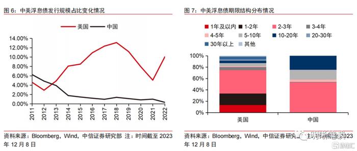 浮息債:穿越波動|利率|中美|票息_新浪新聞