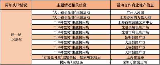 迪士尼100周年，中国内地（大陆）城市的部分活动