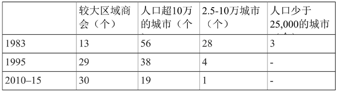 资料来源：Robert J。 Bennett&nbsp;：Stabilität und Wandel der britischen Industrie- und Handelskammer