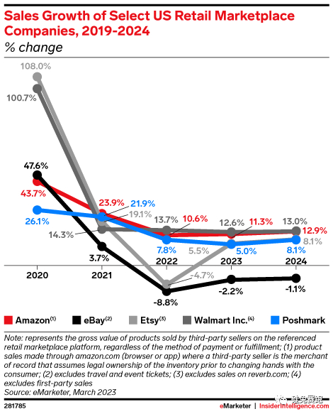 图源：InsiderIntelligence
