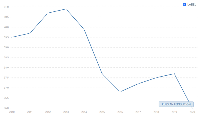 俄罗斯联邦基尼系数变化（数据来源：世界银行）