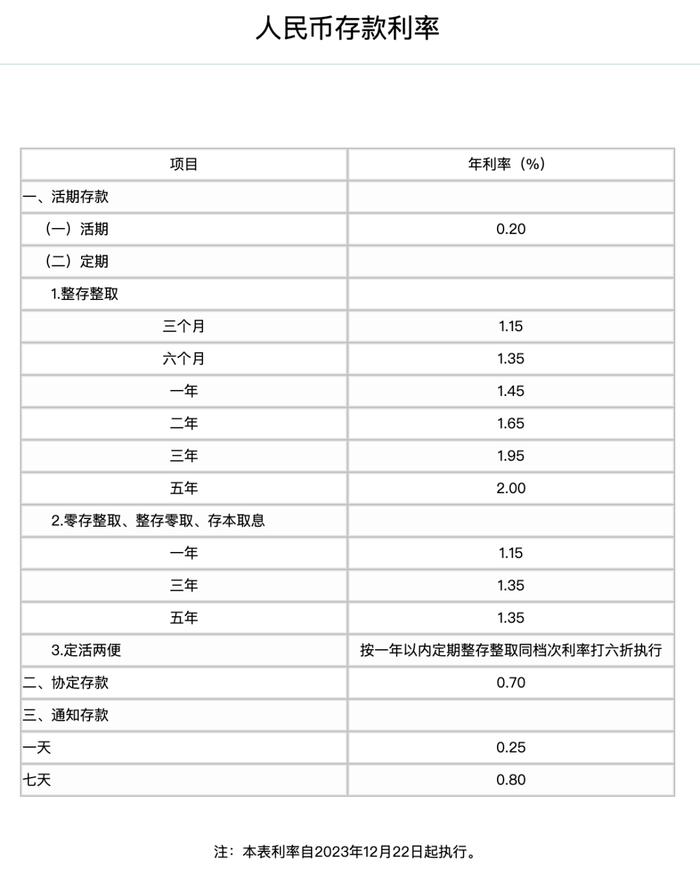 工商銀行app突然掛出《調整人民幣儲蓄存款利率相關說明》,表示自2023