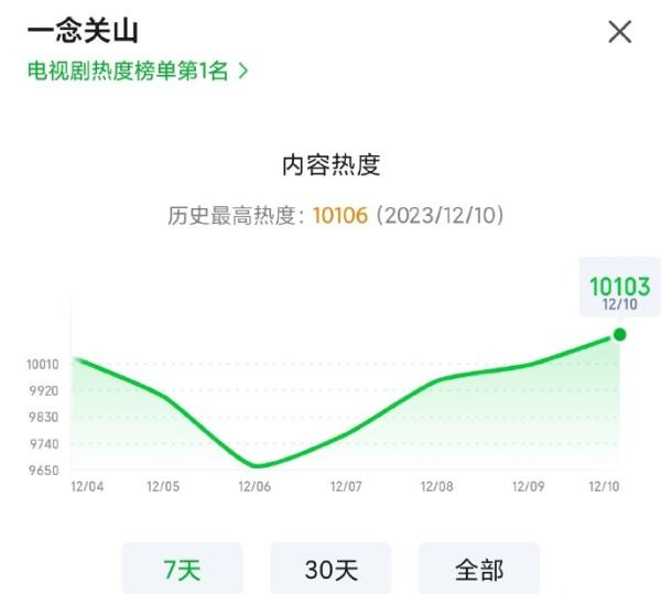 《一念关山》在爱奇艺站内热度最高到10106