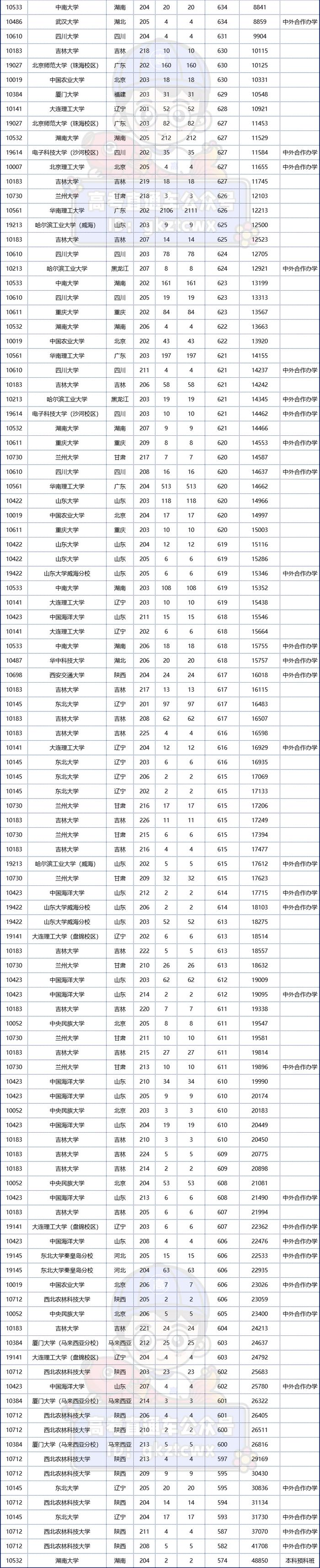 02160餘所高校的轉專業比例近日,各校陸續發佈《2022-2023學年本科