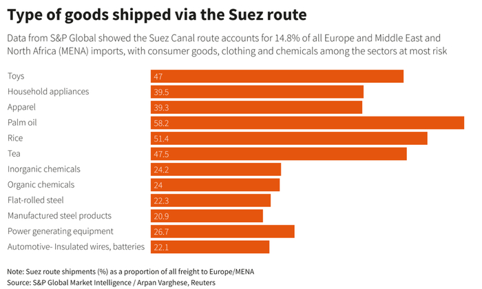 通过苏伊士运河运往欧洲、中东和北非地区的商品种类。图片来源：Reuters