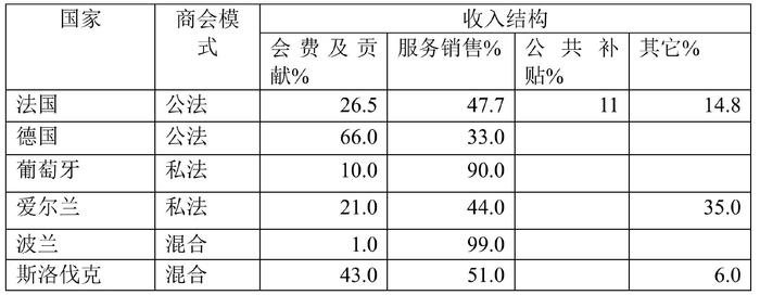  资料来源：EUROCHAMBRES， the Association of European Chambers of Commerce and Industry：The European Chambers’ System Facts and figures about EUROCHAMBRES’ network，2010