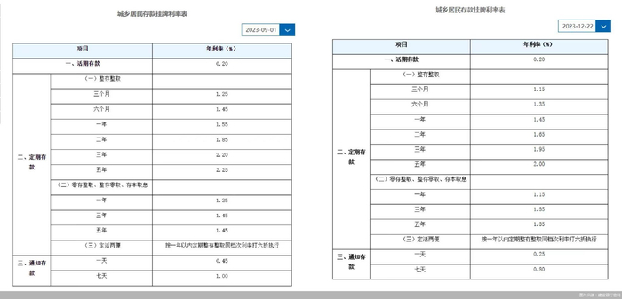 图说：建设银行存款挂牌利率调整前后对比