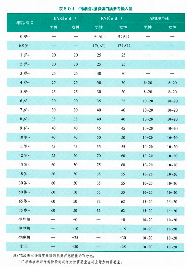 《中国居民膳食营养素参考摄入量（2023年版）》