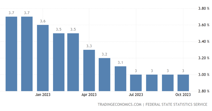 俄罗斯失业率变化