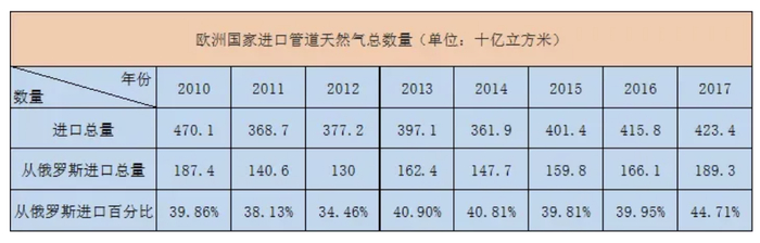 近年欧洲国家进口管道天然气数量（数据来源：历年《BP世界能源统计年鉴》）