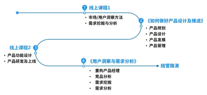 产品技能班学习地图👆