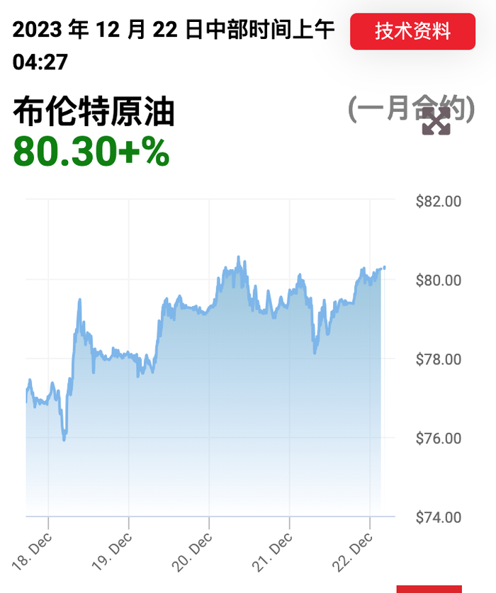 布伦特原油本周价格趋势图。图片来源：Oil Price