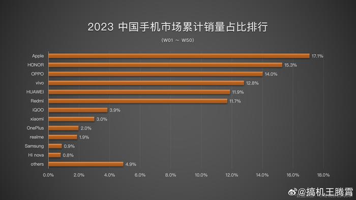 2023年中國手機市場累計銷量佔比排名出爐