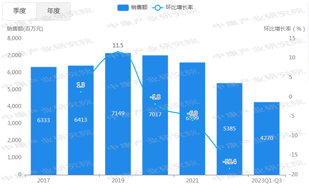 来源：中康开思数据库