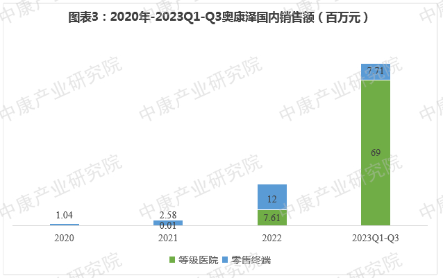 来源：中康开思数据库，中康产业研究院整理