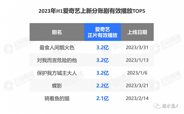 云合数据统计2023年第一季度爱奇艺有效播放前五