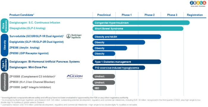 ▲Zealand Pharma管线图（图片来源：Zealand Pharma公司官网）
