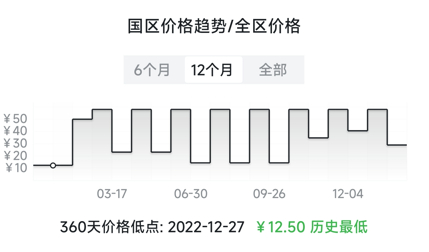 话说这游戏的Steam价格也是各种反复横跳，让我想起了每年的双十一
