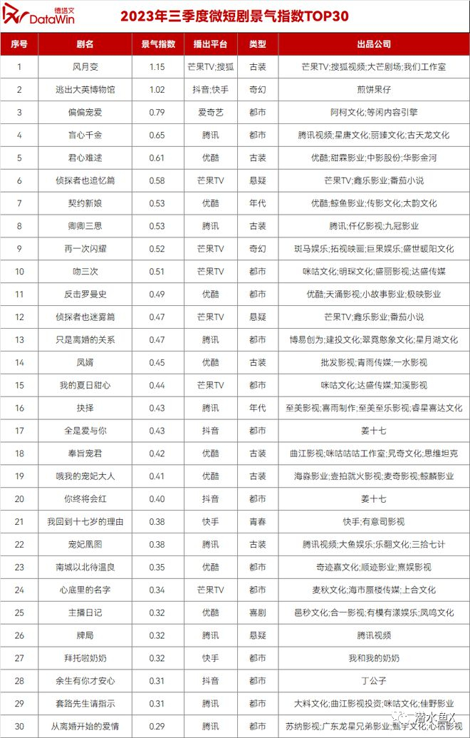 德塔文2023年三季度微短剧景气指数前三十