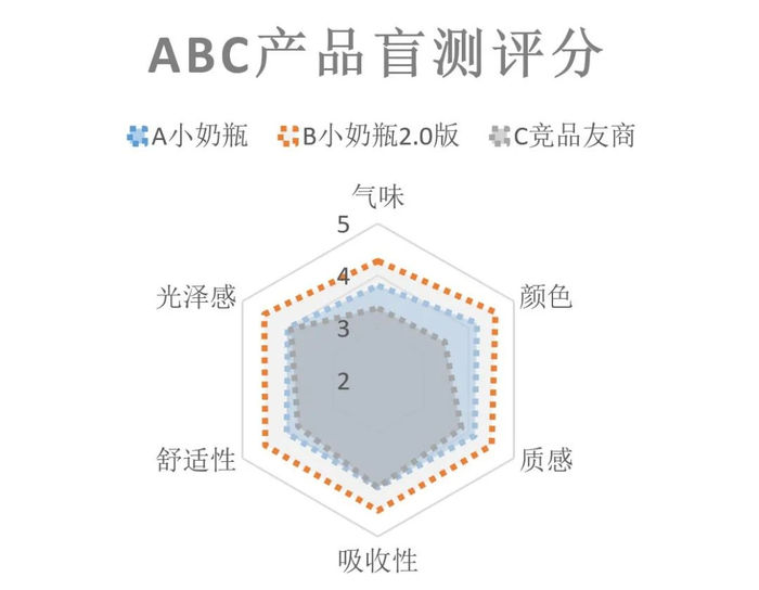 ▲来自盲测实验的真实反馈