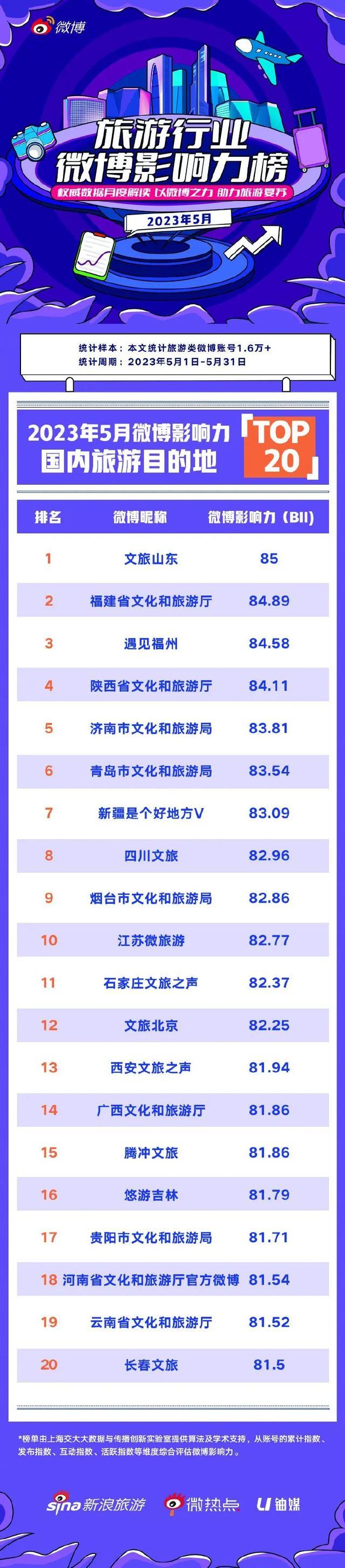 全矩陣佈局騰衝文旅新媒體宣傳2023年再創佳績