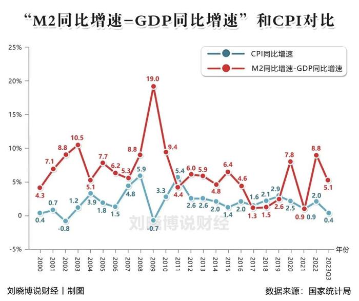 下圖是近年來,m2(貨幣總量)除以gdp(每年財富增量)的比值: