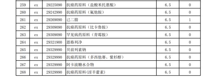 國務院發文,此類藥物實施零關稅,明年1月1日執行!