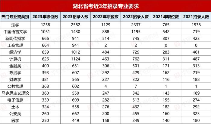 2024湖北省考武漢公務員考情分析