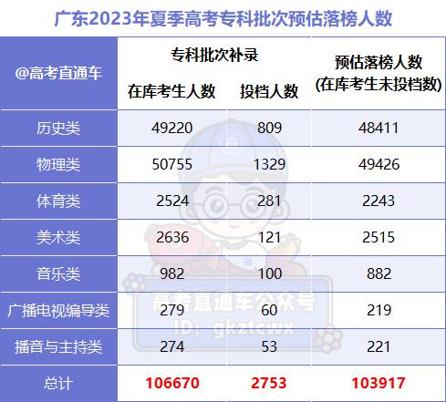 剛剛曝光廣東一地2024高考報名人數竟上漲12