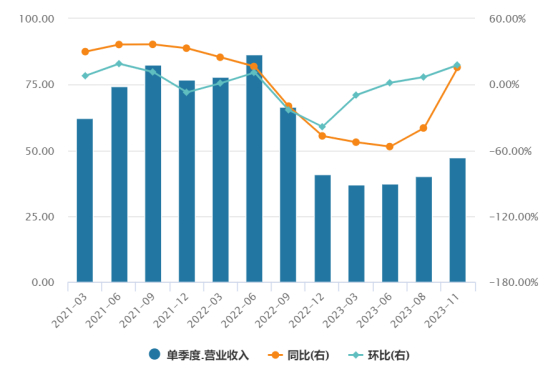 美光科技单季度营收表现