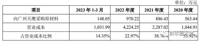 数据来源：招股说明书（申报稿）