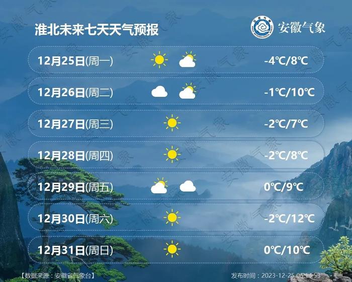 安徽元旦假期天氣預報來了|多雲|天氣預報