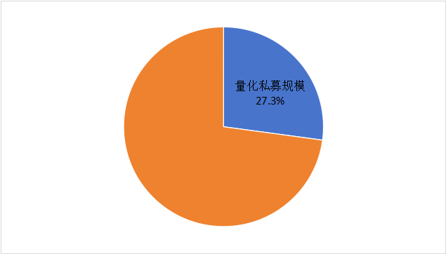 图：量化私募在证券类私募中规模占比情况