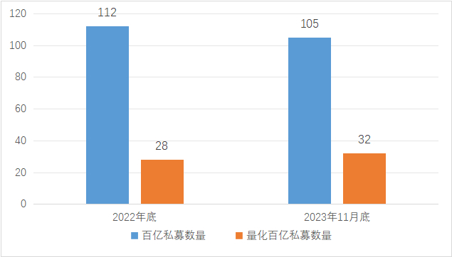 图：2022年底以及2023年11月底百亿量化私募数量及占比情况